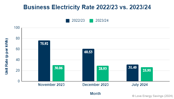Business Electricity Prices 2022 To 2024