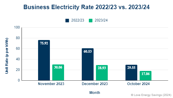 Business Electricity Prices 2022 To 2024