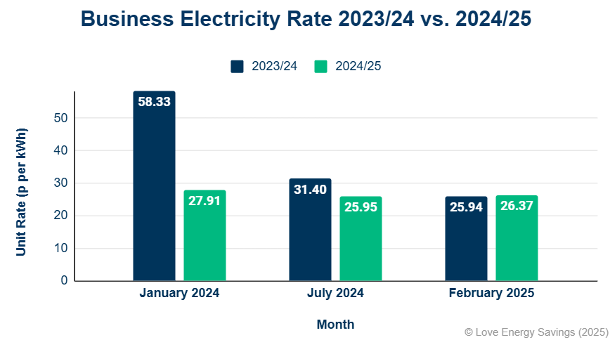 Business Electricity Prices Feb 2024 Vs 2025