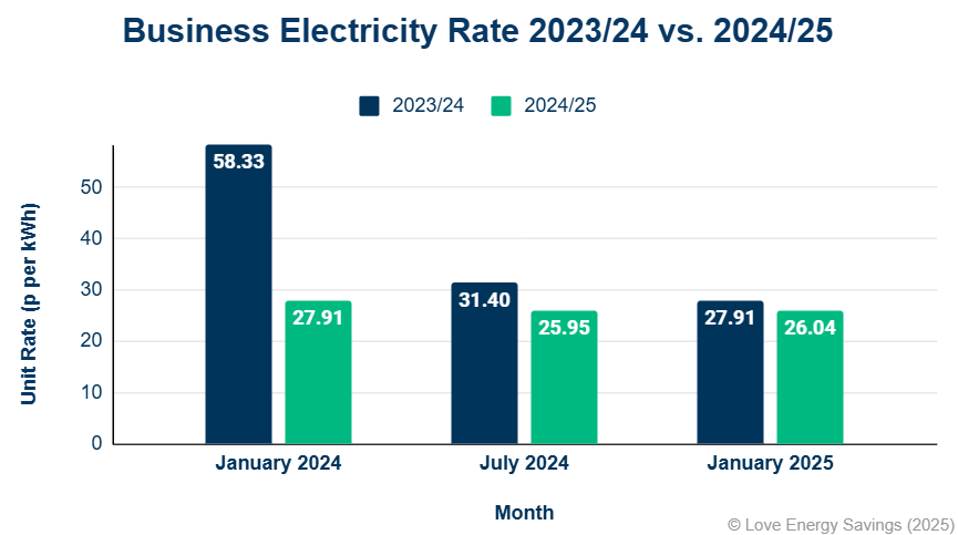 Business Electricity Prices 2023 Vs 2025