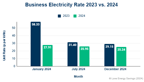 Business Electricity Prices 2023 Vs 2024