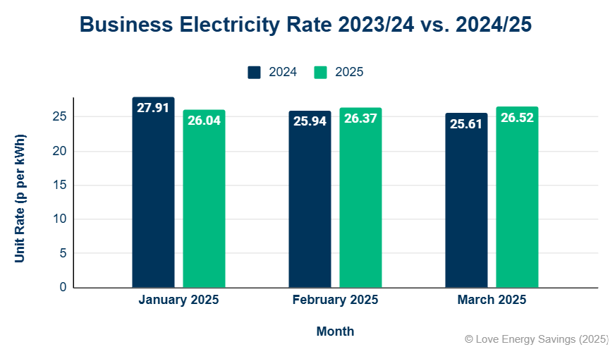 Business Electricity Prices Mar 2024 Vs 2025